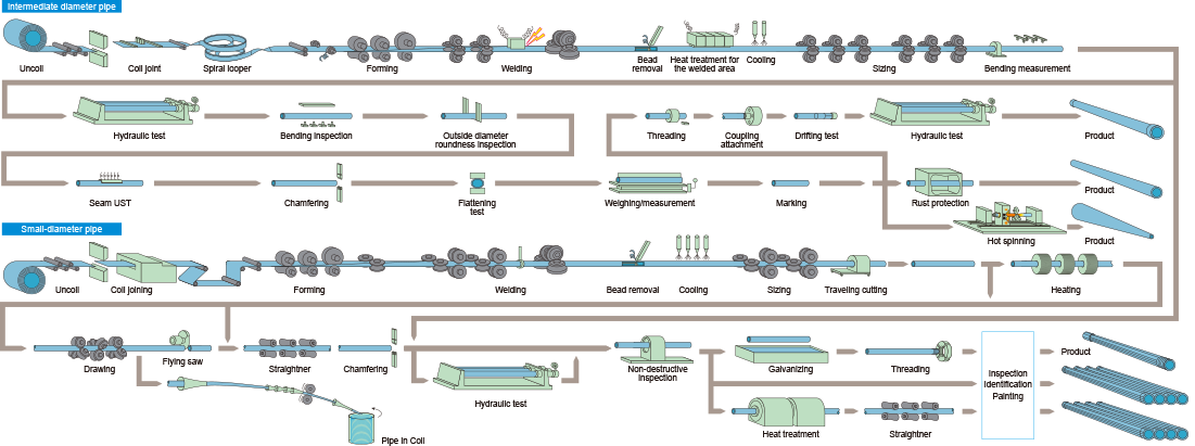 Electric resistance-welded pipes & tubes